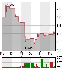 Prada Aktie: Aktienkurs & Charts .